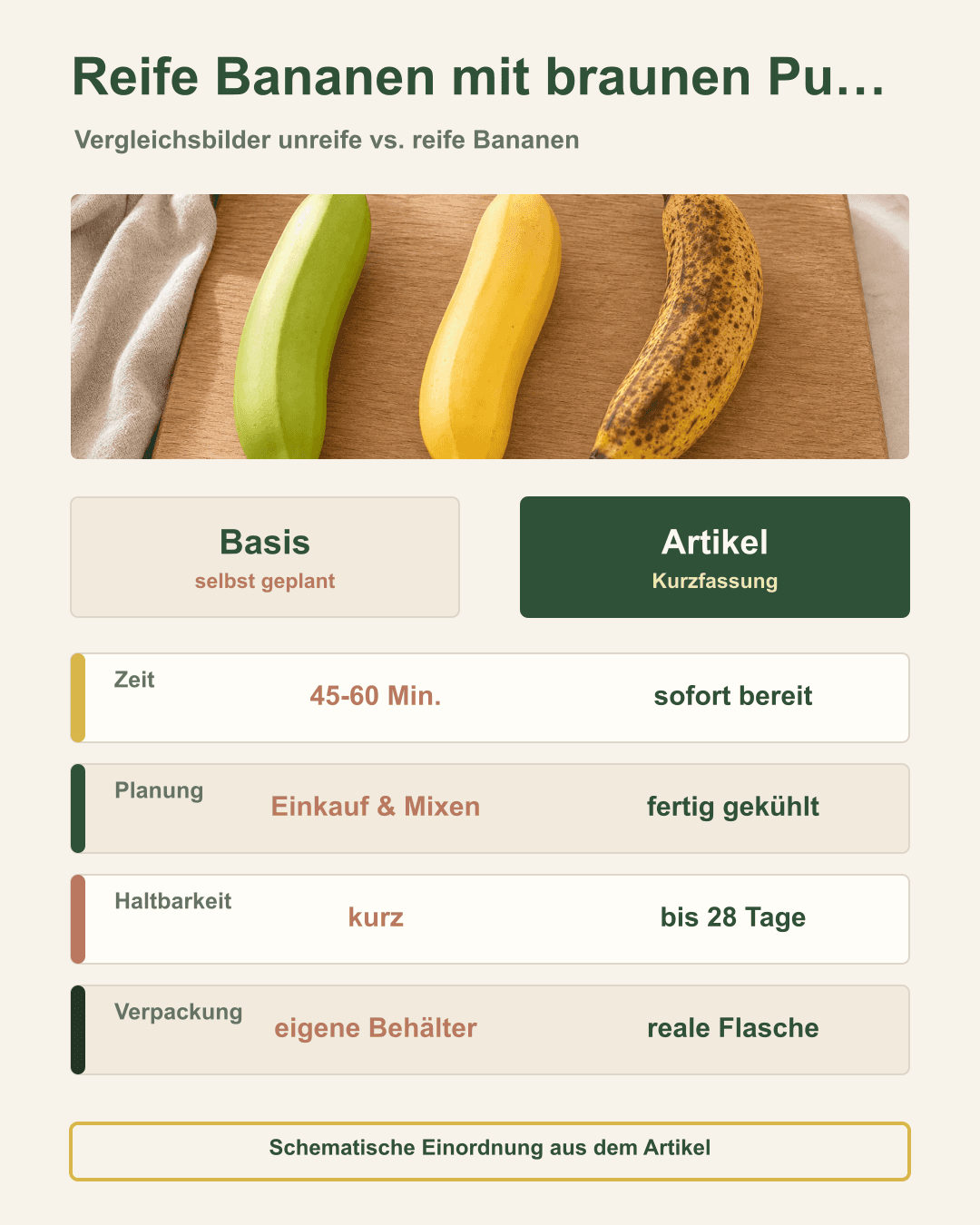 Reife Bananen mit braunen Punkten – perfekt für Smoothies Grafik zu Reife Bananen mit braunen Punkten – perfekt für Smoothies