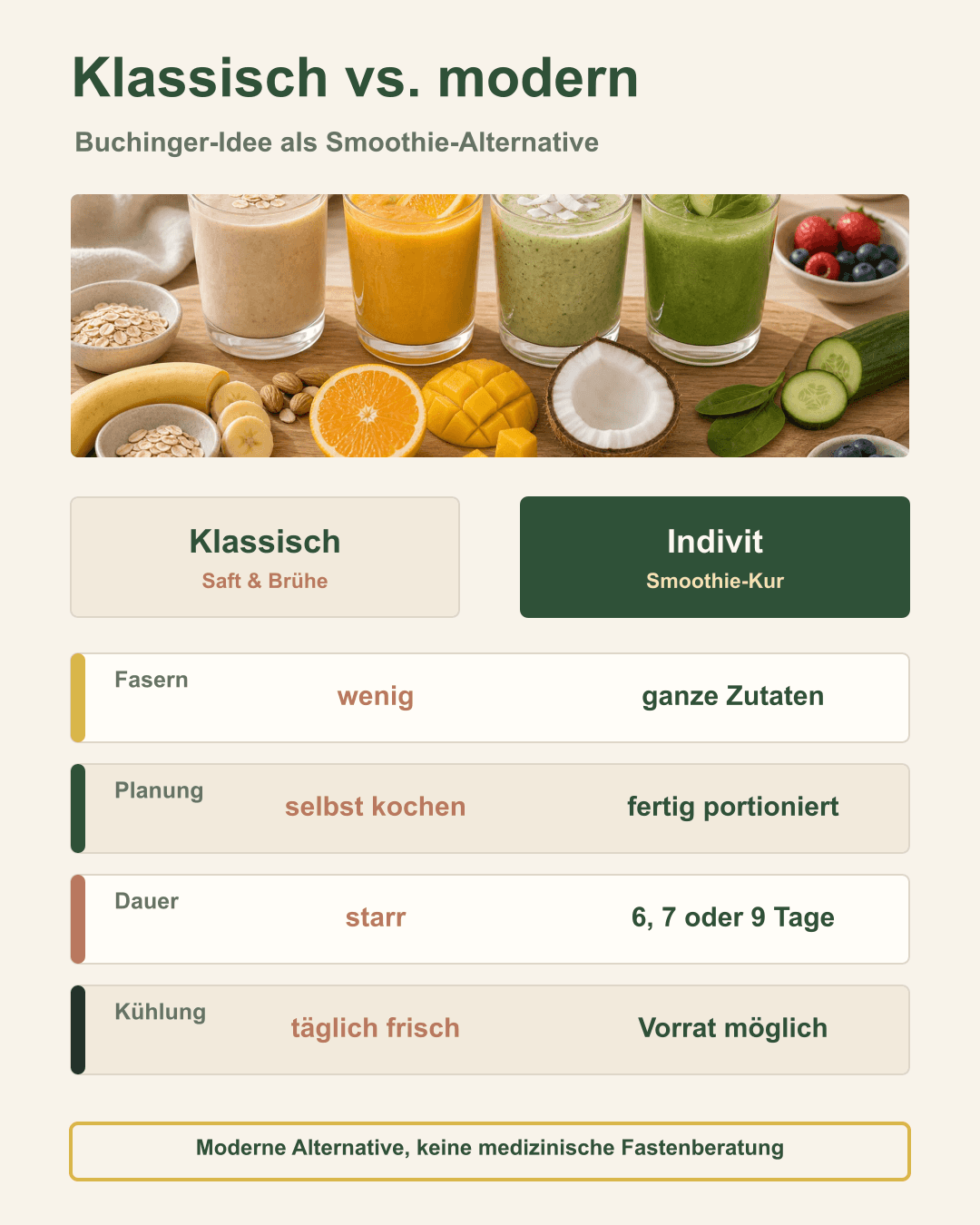 Klassische Buchinger Fastenkur vs. moderne Smoothie-Alternative Vergleich von klassischem Fastenansatz und moderner Indivit Smoothie-Kur