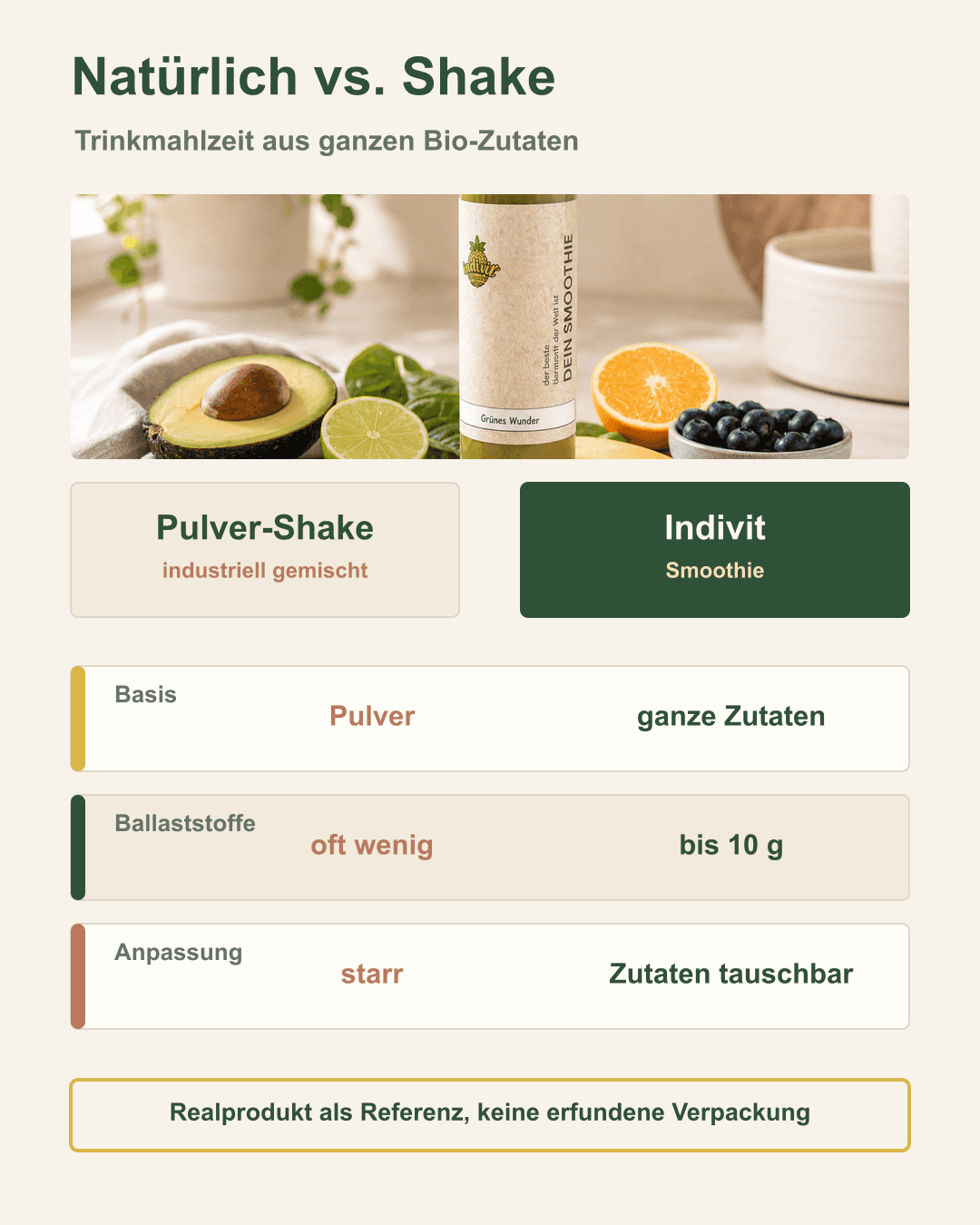 Unterschied zwischen natürlicher Trinkmahlzeit und herkömmlichem Shake Vergleich zwischen natürlichem Indivit Smoothie und herkömmlichem Proteinshake