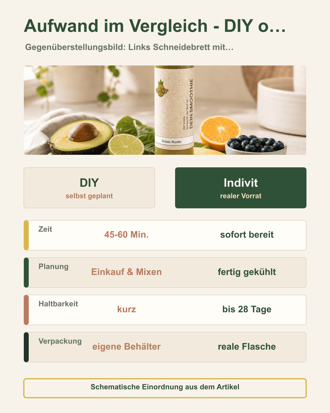 Aufwand im Vergleich – DIY oder fertig serviert Grafik zu Aufwand im Vergleich – DIY oder fertig serviert